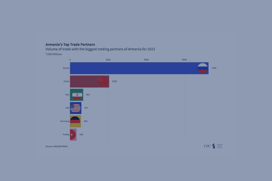 Armenia's Top Trade Partners