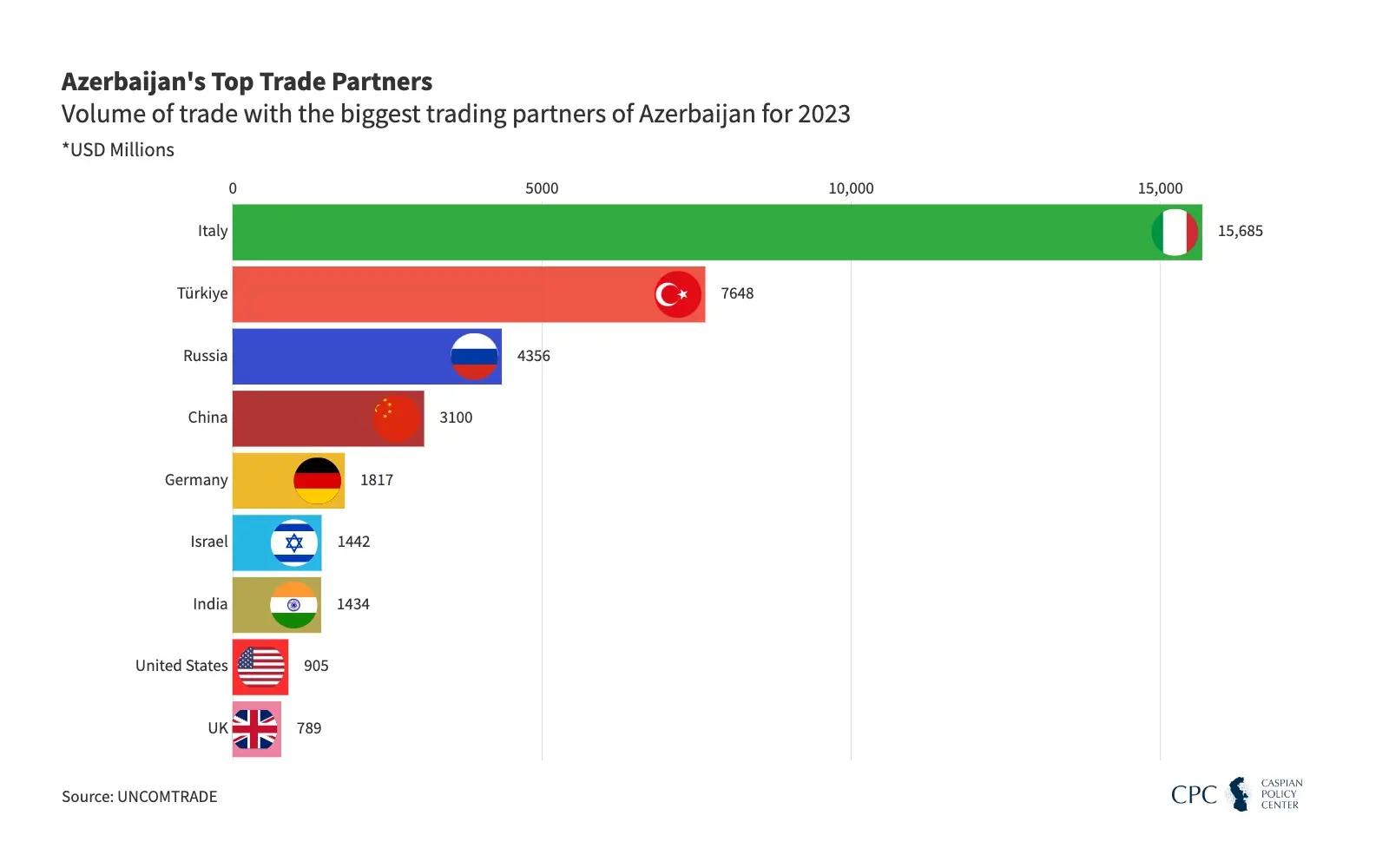 Azerbaijan's Top Trade Partners for 2023
